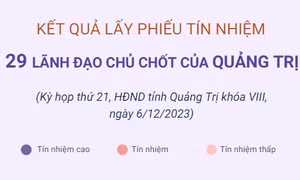 Kết quả lấy phiếu tín nhiệm 29 lãnh đạo chủ chốt của tỉnh Quảng Trị