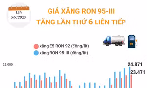 Giá xăng RON 95-III tăng lần thứ 6 liên tiếp