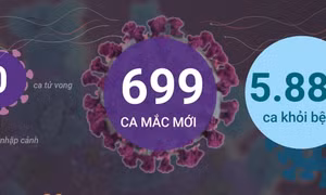 Ngày 18/6, cả nước ghi nhận 699 ca mắc mới COVID-19