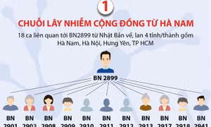 Ba chuỗi lây nhiễm COVID-19 từ cuối tháng 4 đến nay