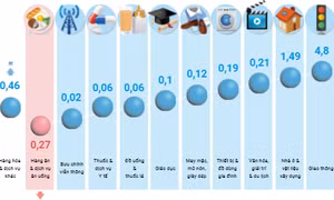 CPI tháng 3/2022 tăng 0,7%