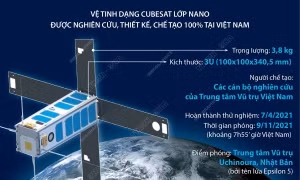 Vệ tinh NanoDragon được phóng thành công lên quỹ đạo