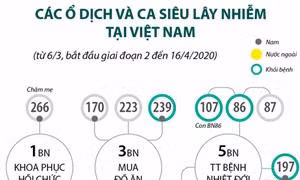 Các ổ dịch COVID-19 và ca siêu lây nhiễm tại Việt Nam