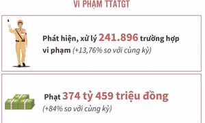 Xử lý trên 241.800 trường hợp vi phạm lỗi giao thông, phạt 374,4 tỷ đồng