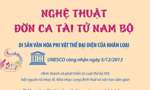 Nghệ thuật đờn ca tài tử Nam Bộ - Di sản văn hóa phi vật thể đại diện của nhân loại