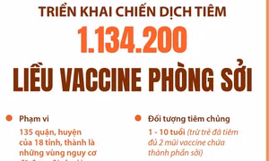 Triển khai chiến dịch tiêm 1.134.200 liều vaccine phòng sởi
