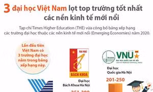 Ba trường đại học Việt Nam lọt Top trường tốt nhất các nền kinh tế mới nổi