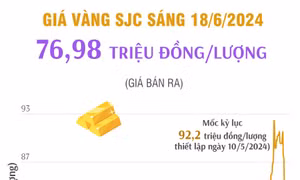 Giá vàng SJC sáng 18/6 duy trì ở mức 76,98 triệu đồng/lượng