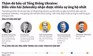  Diễn viên hài Zelenskiy dẫn đầu cuộc thăm dò tranh chức Tổng thống Ukraine