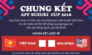 AFF Cup 2018: Việt Nam giành lợi thế trước Malaysia sau chung kết lượt đi