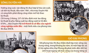 Phong trào thi đua yêu nước điển hình trong xây dựng CNXH và đấu tranh thống nhất đất nước (1955-1975)