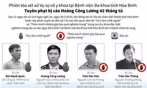 Vụ tai biến làm 9 bệnh nhân tử vong: Hoàng Công Lương bị tuyên phạt 42 tháng tù