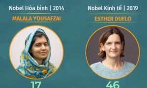 Những người trẻ nhất đoạt giải Nobel
