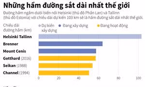 Những hầm đường sắt dài nhất thế giới