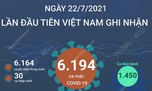 Ngày 22/7/2021: Lần đầu tiên Việt Nam ghi nhận trên 6.000 ca mắc COVID-19