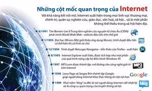 Những cột mốc quan trọng của Internet