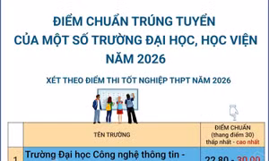 Điểm chuẩn trúng tuyển của một số trường đại học, học viện năm 2026