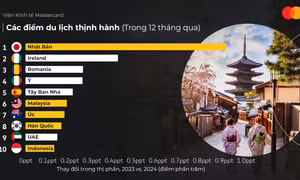 Du lịch Châu Á Thái Bình Dương lên ngôi trở lại