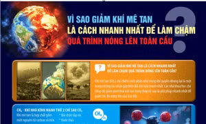 Vì sao giảm khí mê tan là cách nhanh nhất để làm chậm nóng lên toàn cầu?