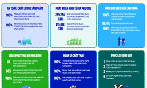 Vinamilk công bố báo cáo phát triển bền vững, chọn chủ đề: Net Zero 2050