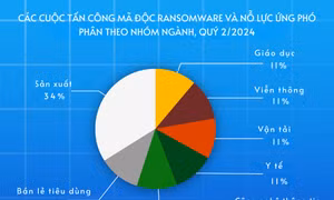 Thách thức an ninh mạng mà trường học và các cơ sở giáo dục đang phải đối mặt