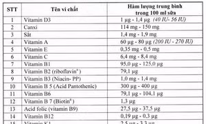 Các chuyên gia dinh dưỡng nói gì về bổ sung vi chất cho sữa học đường