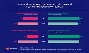 Nhận thức và xu hướng ứng dụng AI của người bán hàng trực tuyến ở Đông Nam Á