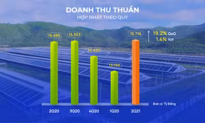Vinamilk công bố báo cáo tài chính quý II/2021 