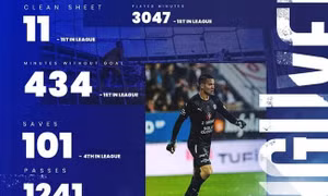 Thủ thành Filip Nguyễn có thống kê cực khủng ở mùa 2022 - 2023