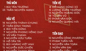 Chốt danh sách 23 cầu thủ tuyển Việt Nam gặp tuyển Trung Quốc trên sân Mỹ Đình