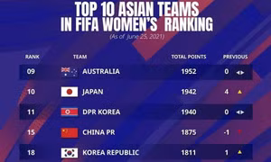 Đội tuyển nữ Việt Nam tiếp đà vươn cao ở bảng xếp hạng FIFA quý II/2021