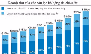 Tổng doanh thu gần 700 CLB châu Âu thua xa 30 ‘ông lớn’