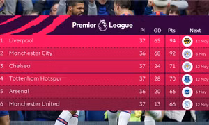 Manchester United vỡ tan giấc mơ tốp 4