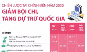 Chiến lược tài chính đến năm 2030: Giảm bội chi, tăng dự trữ quốc gia