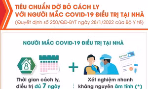Tiêu chuẩn dỡ bỏ cách ly với người mắc COVID-19 điều trị tại nhà
