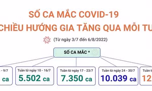 Số ca mắc COVID-19 có xu hướng gia tăng qua mỗi tuần
