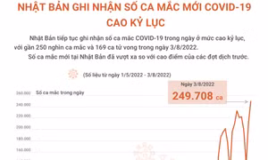 Nhật Bản ghi nhận số ca mắc mới COVID-19 cao kỷ lục