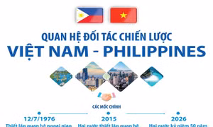 Quan hệ Đối tác chiến lược Việt Nam - Philippines
