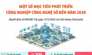 Một số mục tiêu phát triển công nghiệp công nghệ số đến năm 2030