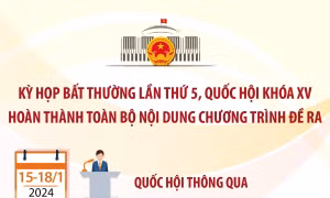 Kỳ họp bất thường lần thứ 5 của Quốc hội khóa XV thành công tốt đẹp