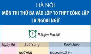 Hà Nội: Môn thi thứ ba vào lớp 10 công lập là ngoại ngữ