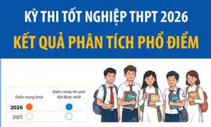 Kỳ thi tốt nghiệp THPT 2026: Kết quả phân tích phổ điểm