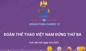 ASEAN Para Games 12: Kết thúc ngày thi đấu thứ 2, Việt Nam có 29 Huy chương Vàng