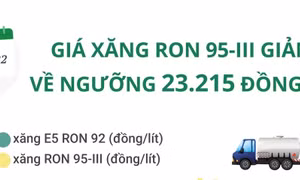 Giá xăng RON 95-III giảm về ngưỡng 23.215 đồng/lít