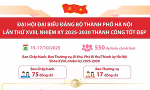 Đại hội đại biểu Đảng bộ thành phố Hà Nội lần thứ XVIII, nhiệm kỳ 2025-2030 thành công tốt đẹp