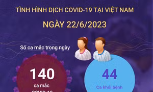 Ngày 22/6/2023: Có 140 ca mắc mới COVID-19, 44 F0 khỏi bệnh