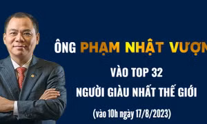 Ông Phạm Nhật Vượng vào top 32 người giàu nhất thế giới