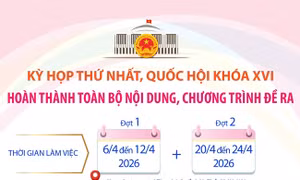 Kỳ họp thứ nhất Quốc hội khóa XVI: Hoàn thành toàn bộ nội dung, chương trình đề ra