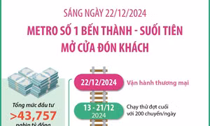 Sáng 22/12 chính thức vận hành Metro số 1 Bến Thành - Suối Tiên