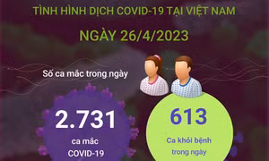 Ngày 26/4/2023: Cả nước ghi nhận 2.731 ca COVID-19 mới